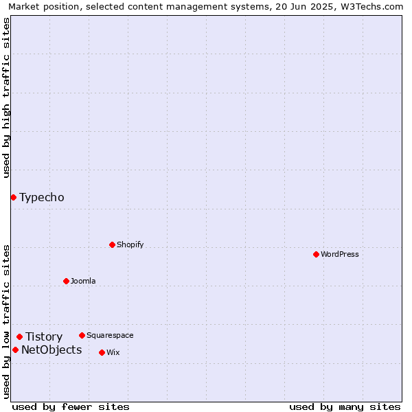 Market position of Tistory vs. NetObjects vs. Typecho