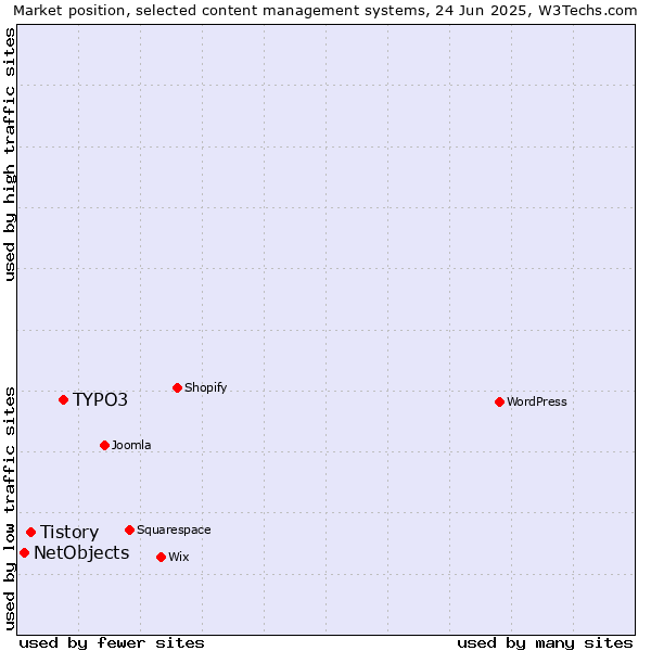 Market position of TYPO3 vs. Tistory vs. NetObjects
