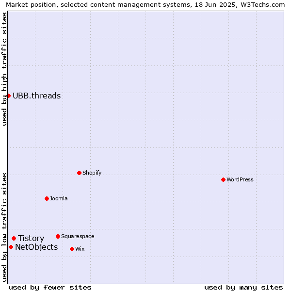 Market position of Tistory vs. NetObjects vs. UBB.threads