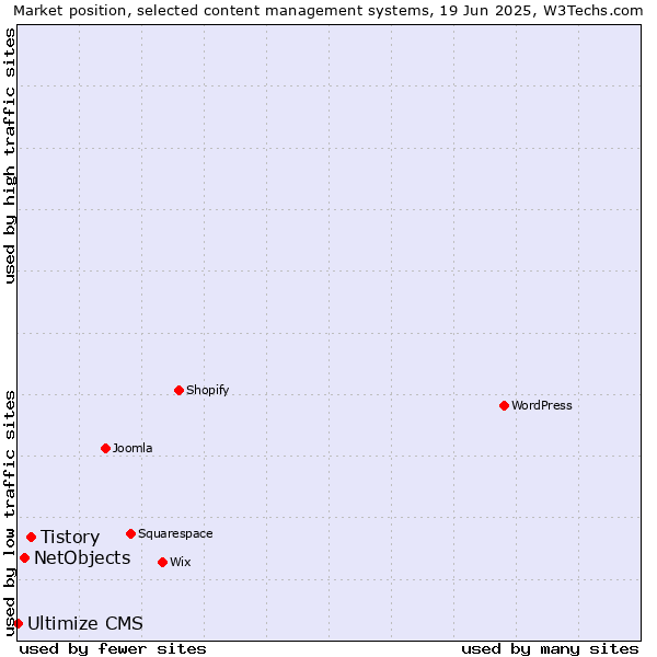 Market position of Tistory vs. NetObjects vs. Ultimize CMS