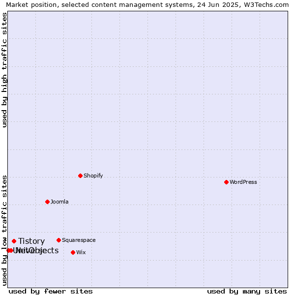 Market position of Tistory vs. NetObjects vs. Universe
