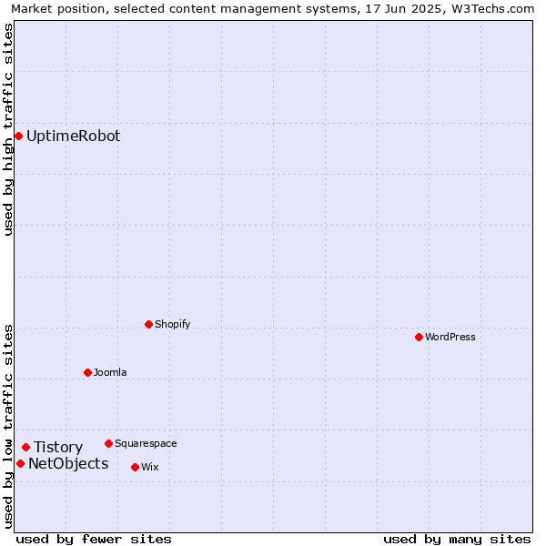 Market position of Tistory vs. NetObjects vs. UptimeRobot
