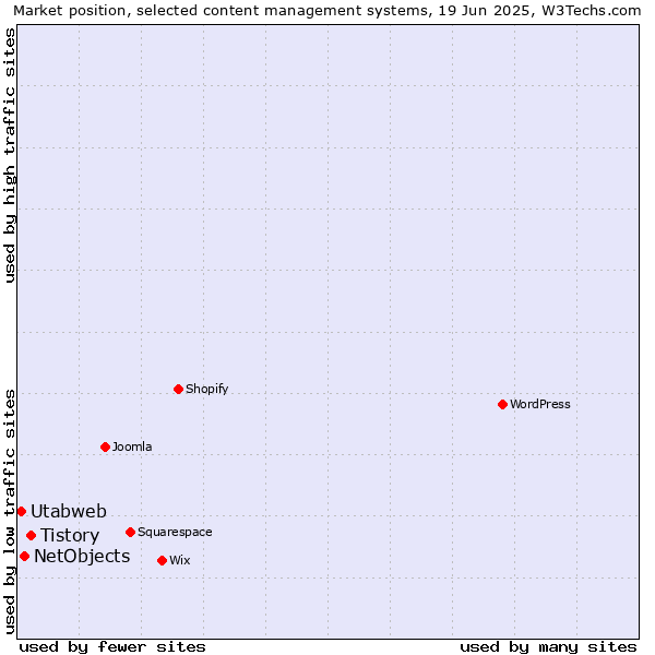 Market position of Tistory vs. NetObjects vs. Utabweb