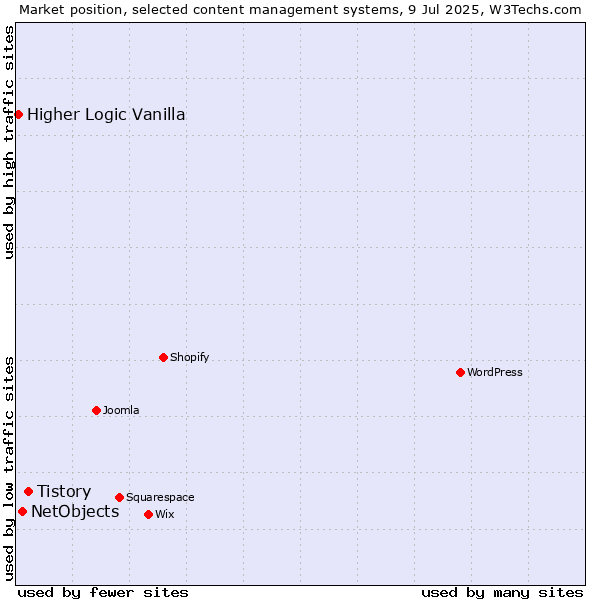 Market position of Tistory vs. NetObjects vs. Higher Logic Vanilla