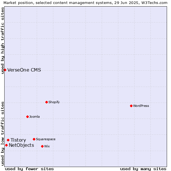Market position of Tistory vs. NetObjects vs. VerseOne CMS