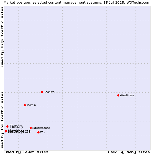Market position of Tistory vs. NetObjects vs. Vigbo