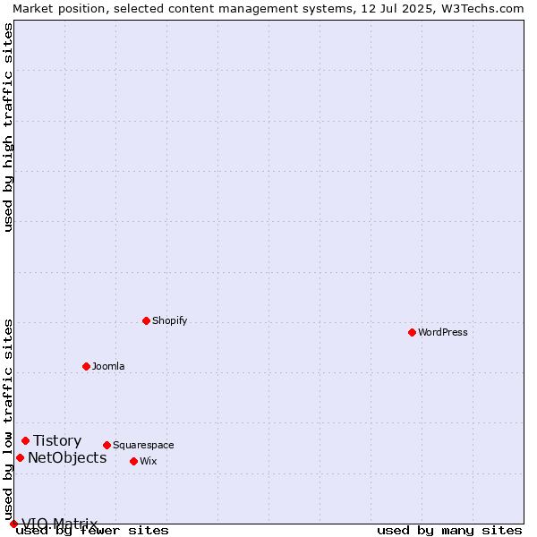 Market position of Tistory vs. NetObjects vs. VIO.Matrix