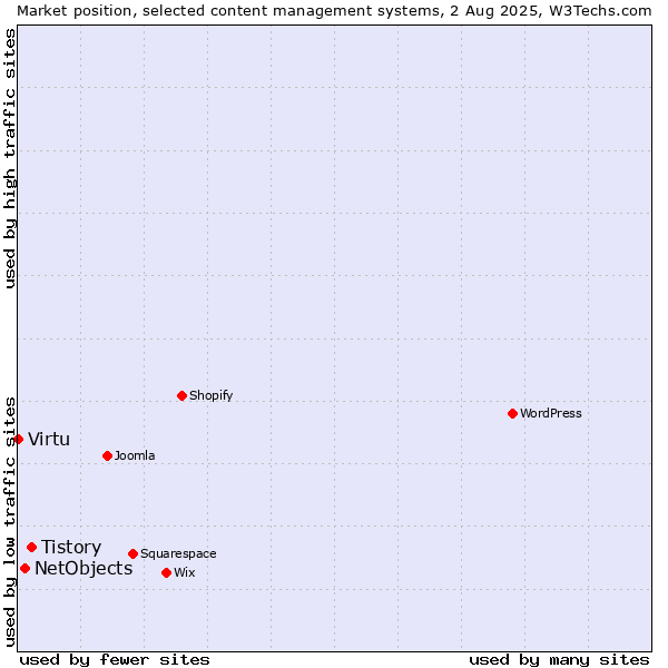 Market position of Tistory vs. NetObjects vs. Virtu