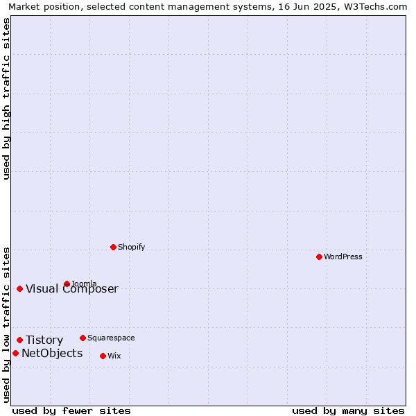 Market position of Tistory vs. Visual Composer vs. NetObjects