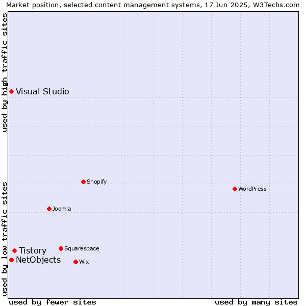 Market position of Tistory vs. Visual Studio vs. NetObjects