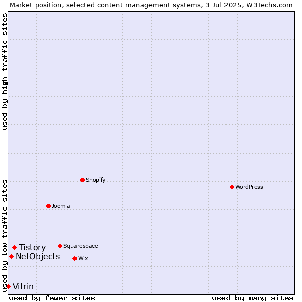 Market position of Tistory vs. NetObjects vs. Vitrin