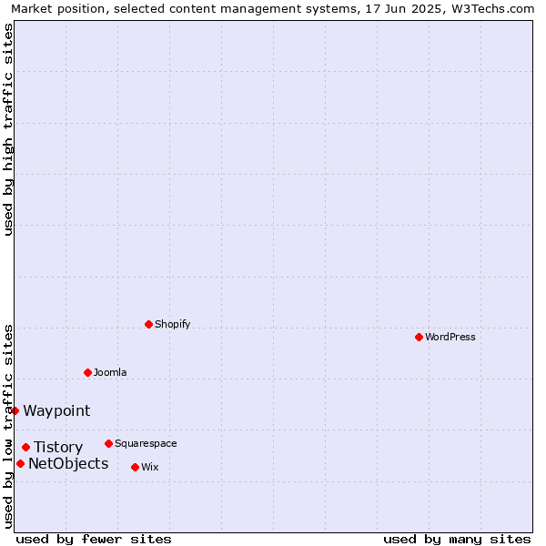 Market position of Tistory vs. NetObjects vs. Waypoint
