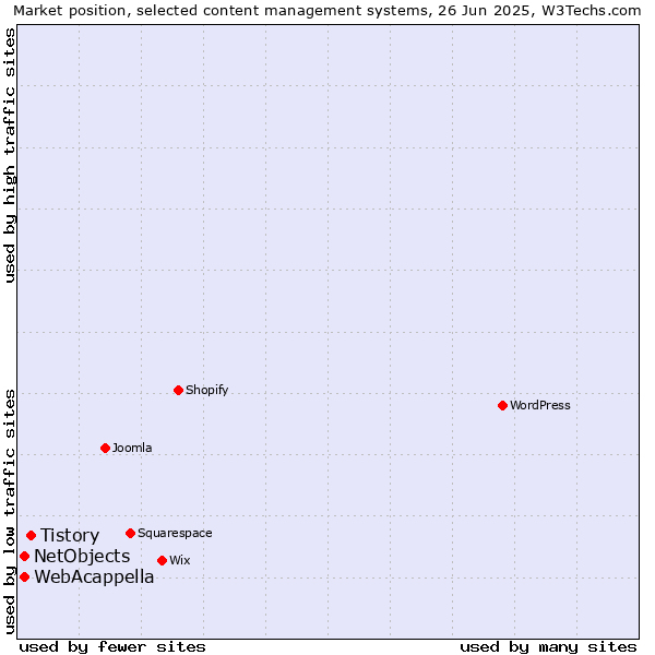 Market position of Tistory vs. WebAcappella vs. NetObjects