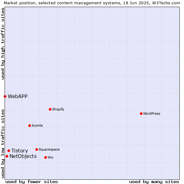 Market position of Tistory vs. NetObjects vs. WebAPP