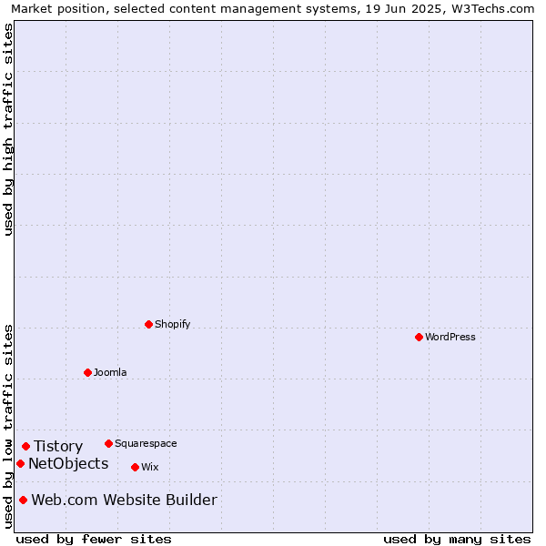 Market position of Tistory vs. Web.com Website Builder vs. NetObjects
