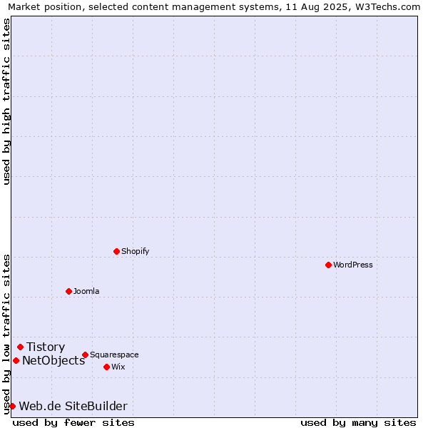 Market position of Tistory vs. NetObjects vs. Web.de SiteBuilder