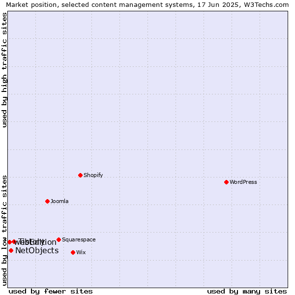 Market position of Tistory vs. NetObjects vs. webEdition
