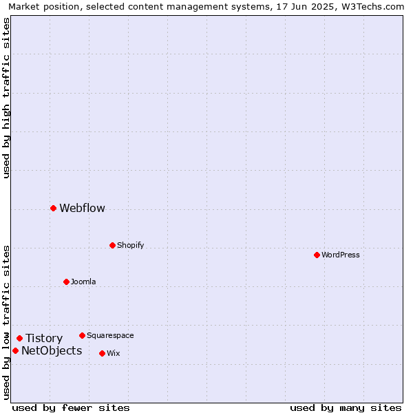 Market position of Webflow vs. Tistory vs. NetObjects