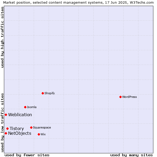 Market position of Tistory vs. Weblication vs. NetObjects