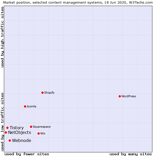 Market position of Webnode vs. Tistory vs. NetObjects