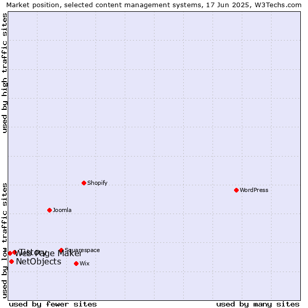 Market position of Tistory vs. NetObjects vs. Web Page Maker