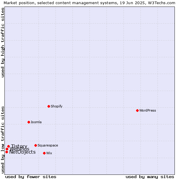 Market position of Tistory vs. WebPlus vs. NetObjects