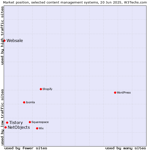 Market position of Tistory vs. NetObjects vs. Websale