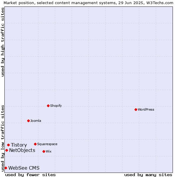 Market position of Tistory vs. NetObjects vs. WebSee CMS