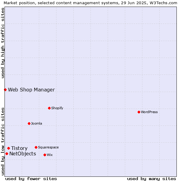 Market position of Tistory vs. NetObjects vs. Web Shop Manager