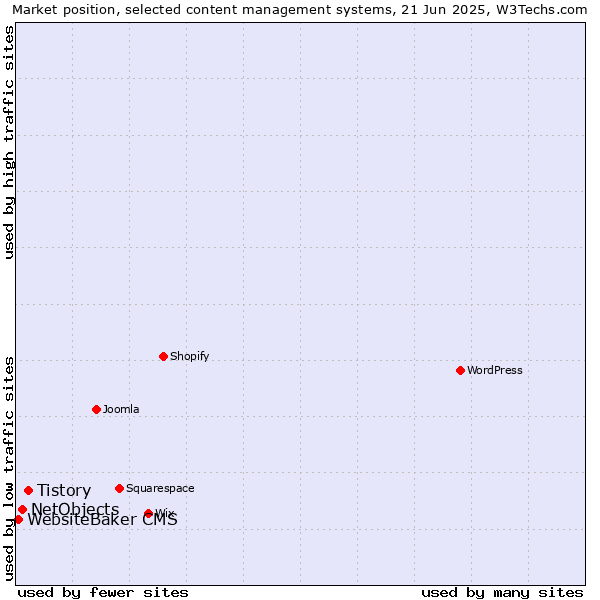 Market position of Tistory vs. NetObjects vs. WebsiteBaker CMS