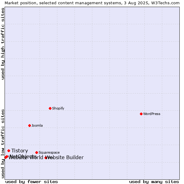 Market position of Tistory vs. NetObjects vs. Website World Website Builder