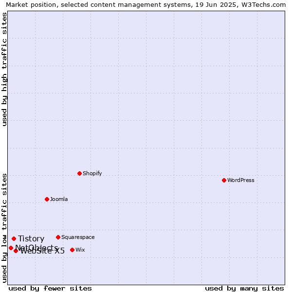 Market position of WebSite X5 vs. Tistory vs. NetObjects