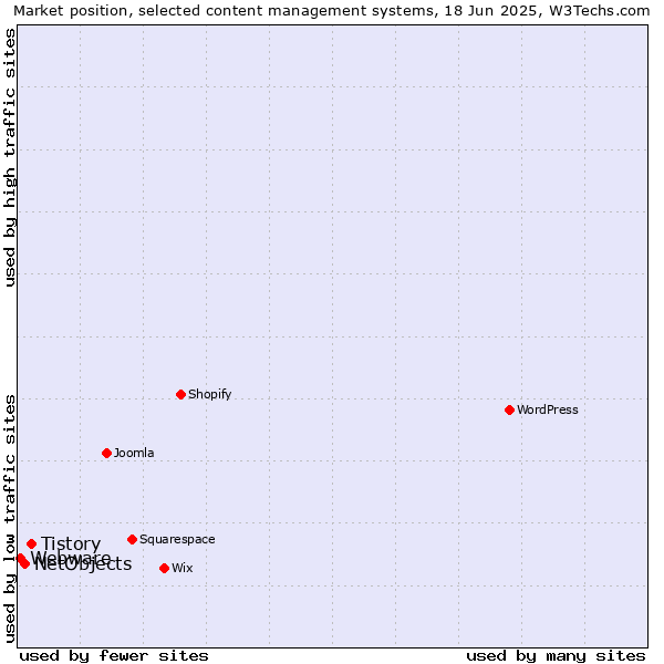 Market position of Tistory vs. NetObjects vs. Webware