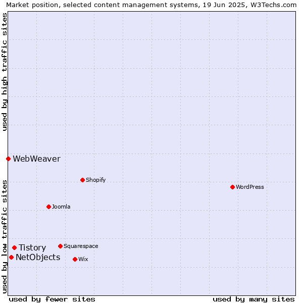 Market position of Tistory vs. NetObjects vs. WebWeaver