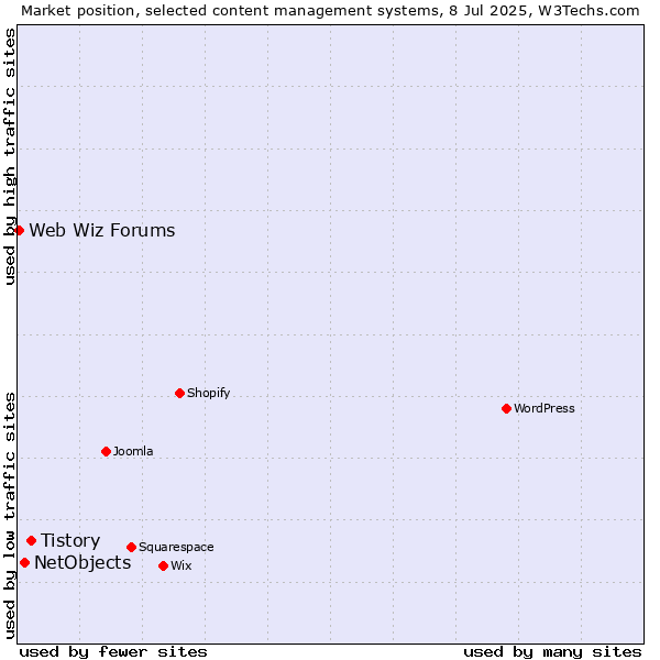 Market position of Tistory vs. NetObjects vs. Web Wiz Forums