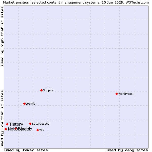 Market position of Weebly vs. Tistory vs. NetObjects
