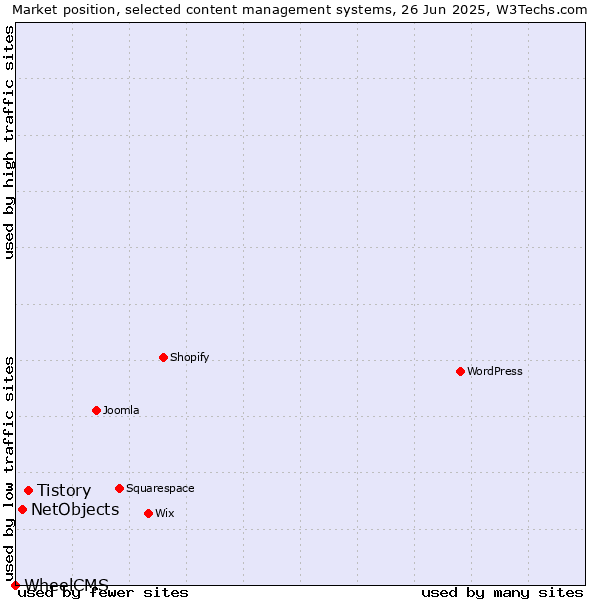 Market position of Tistory vs. NetObjects vs. WheelCMS