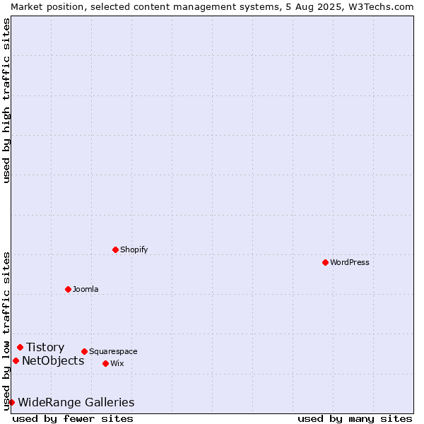 Market position of Tistory vs. NetObjects vs. WideRange Galleries