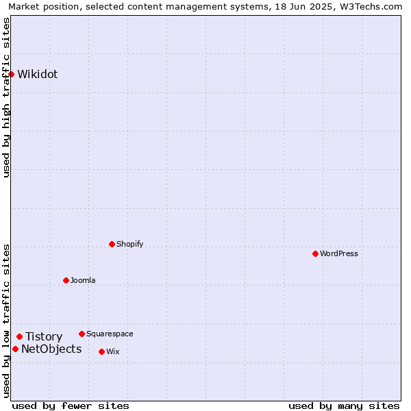 Market position of Tistory vs. NetObjects vs. Wikidot
