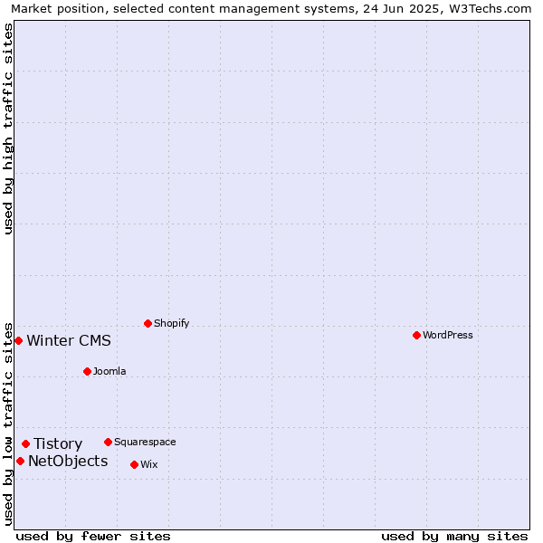 Market position of Tistory vs. NetObjects vs. Winter CMS