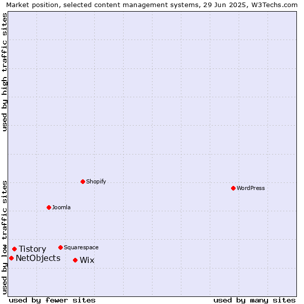 Market position of Wix vs. Tistory vs. NetObjects