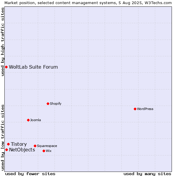 Market position of Tistory vs. NetObjects vs. WoltLab Suite Forum