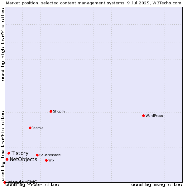 Market position of Tistory vs. NetObjects vs. WonderCMS