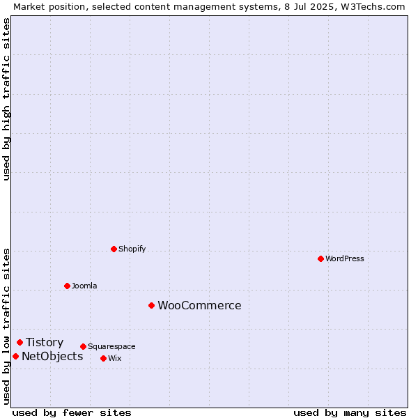 Market position of WooCommerce vs. Tistory vs. NetObjects