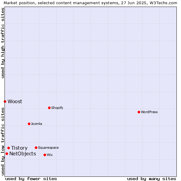 Market position of Tistory vs. NetObjects vs. Woost