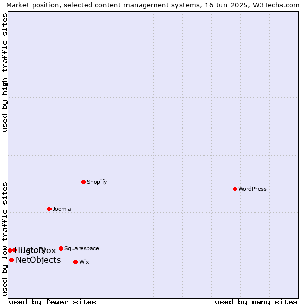 Market position of Tistory vs. NetObjects vs. Hugo Blox