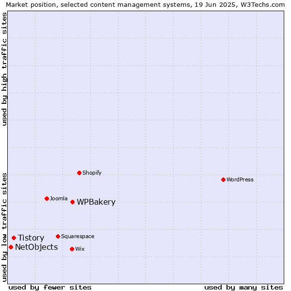 Market position of WPBakery vs. Tistory vs. NetObjects