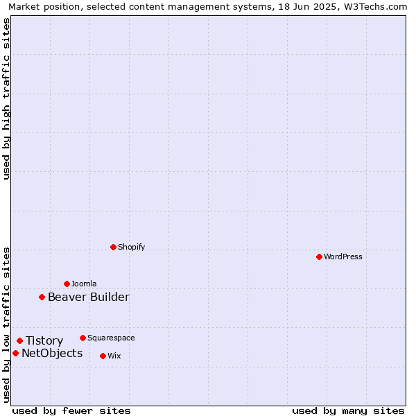 Market position of Beaver Builder vs. Tistory vs. NetObjects