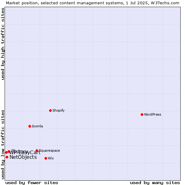Market position of Tistory vs. NetObjects vs. WP EasyCart