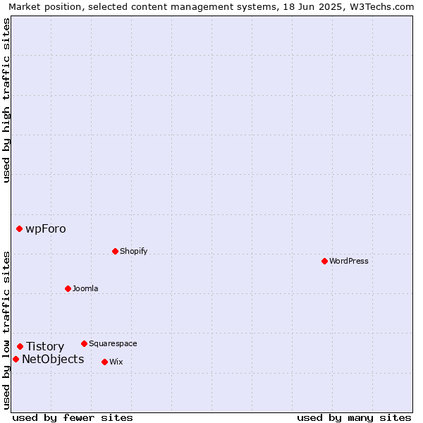 Market position of Tistory vs. wpForo vs. NetObjects